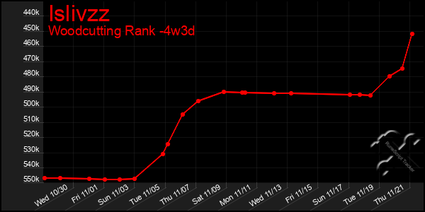 Last 31 Days Graph of Islivzz