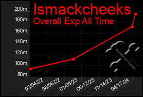 Total Graph of Ismackcheeks