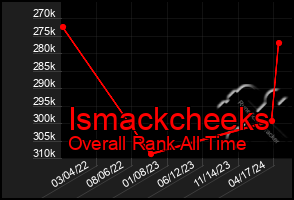 Total Graph of Ismackcheeks