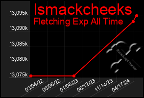 Total Graph of Ismackcheeks