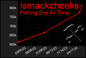 Total Graph of Ismackcheeks