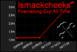 Total Graph of Ismackcheeks