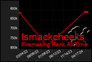 Total Graph of Ismackcheeks