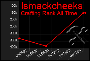 Total Graph of Ismackcheeks