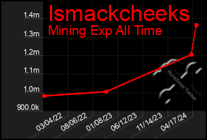 Total Graph of Ismackcheeks