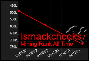 Total Graph of Ismackcheeks