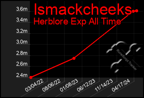 Total Graph of Ismackcheeks