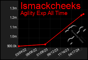 Total Graph of Ismackcheeks