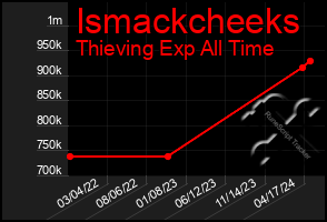 Total Graph of Ismackcheeks