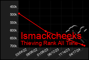 Total Graph of Ismackcheeks