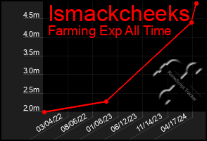 Total Graph of Ismackcheeks