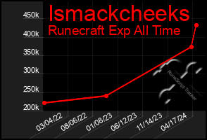 Total Graph of Ismackcheeks