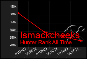 Total Graph of Ismackcheeks