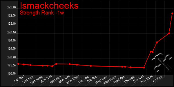 Last 7 Days Graph of Ismackcheeks