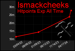 Total Graph of Ismackcheeks