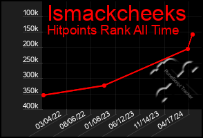 Total Graph of Ismackcheeks