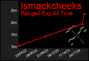 Total Graph of Ismackcheeks