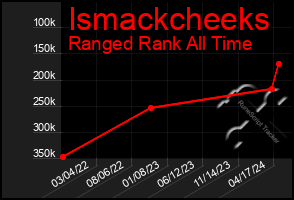 Total Graph of Ismackcheeks