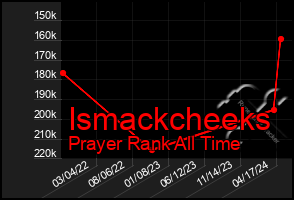 Total Graph of Ismackcheeks