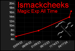 Total Graph of Ismackcheeks