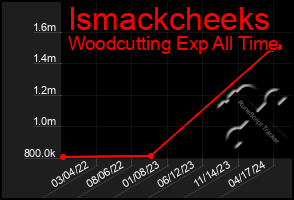 Total Graph of Ismackcheeks