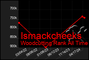 Total Graph of Ismackcheeks