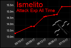 Total Graph of Ismelito
