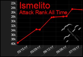 Total Graph of Ismelito