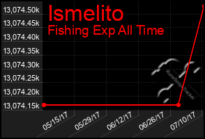 Total Graph of Ismelito