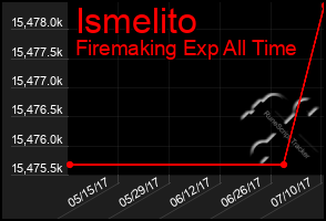 Total Graph of Ismelito