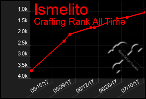 Total Graph of Ismelito