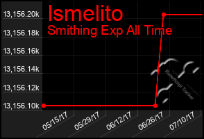 Total Graph of Ismelito