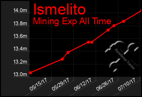 Total Graph of Ismelito