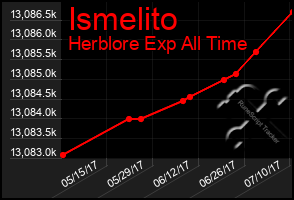 Total Graph of Ismelito