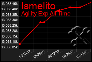 Total Graph of Ismelito