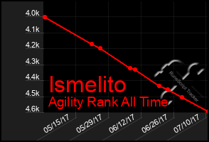 Total Graph of Ismelito