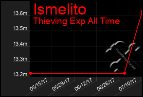 Total Graph of Ismelito