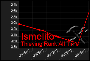 Total Graph of Ismelito
