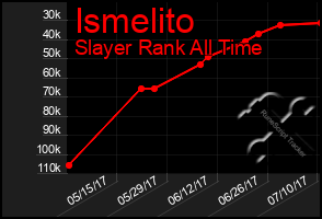 Total Graph of Ismelito