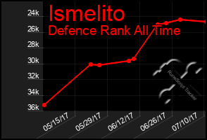Total Graph of Ismelito