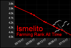 Total Graph of Ismelito