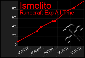 Total Graph of Ismelito