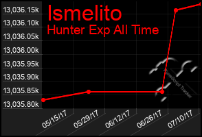 Total Graph of Ismelito