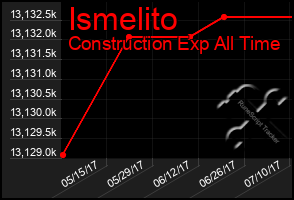 Total Graph of Ismelito