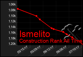 Total Graph of Ismelito