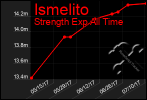Total Graph of Ismelito