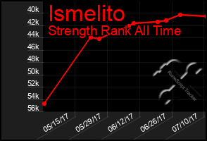 Total Graph of Ismelito