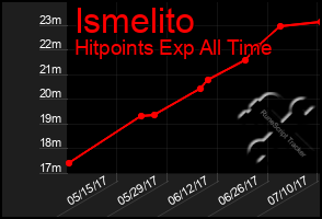 Total Graph of Ismelito