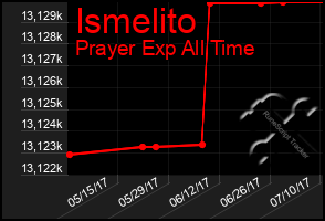 Total Graph of Ismelito