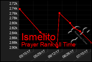 Total Graph of Ismelito